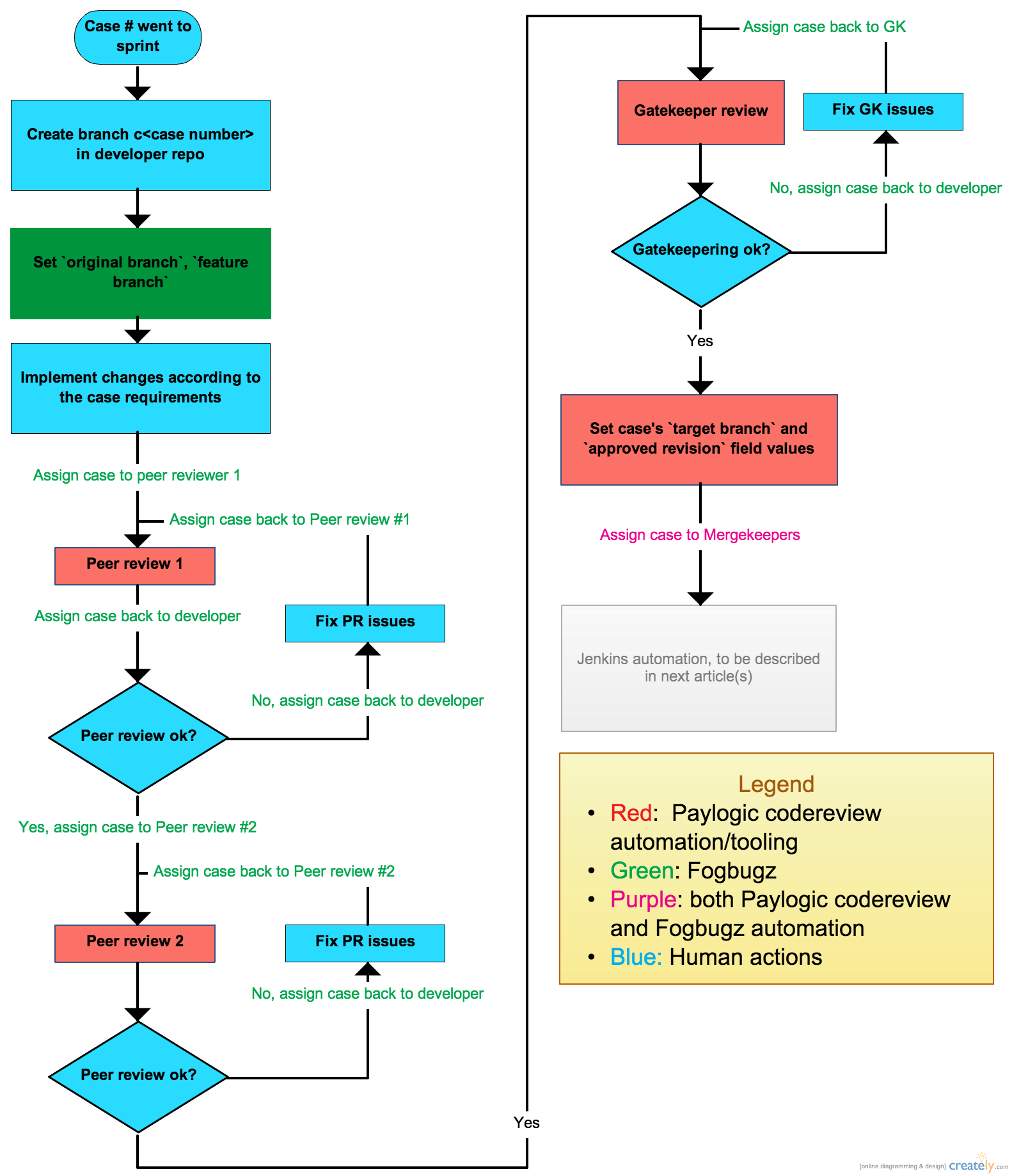 gatekeepering and code review process