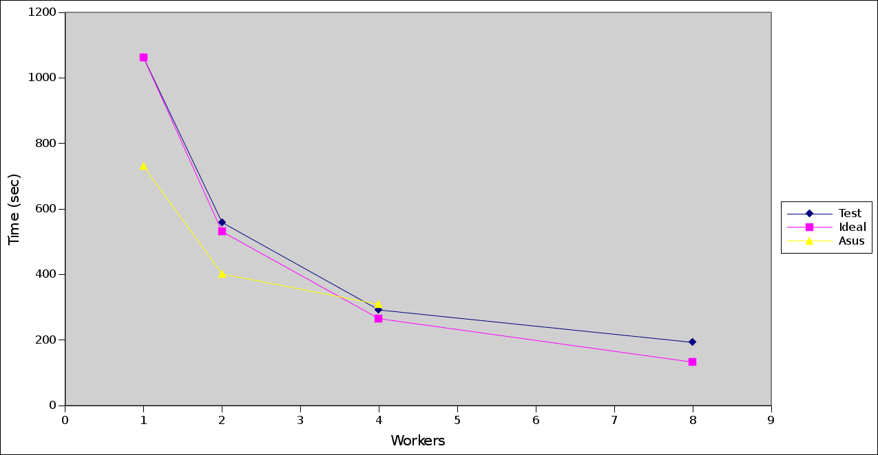 parallelization performance comparison graph