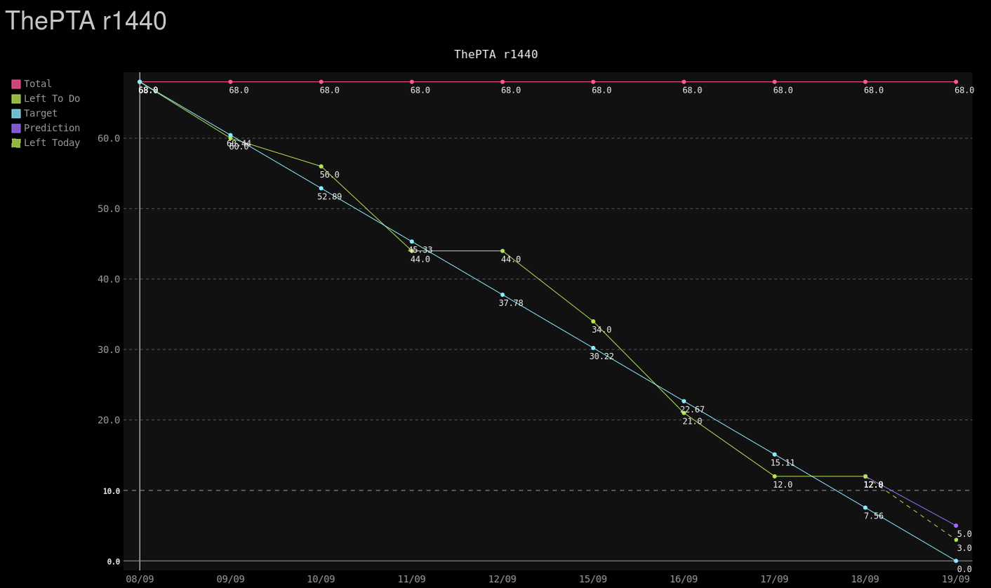 Custom burndown chart