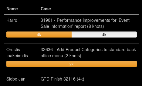 Displaying of who works on what case